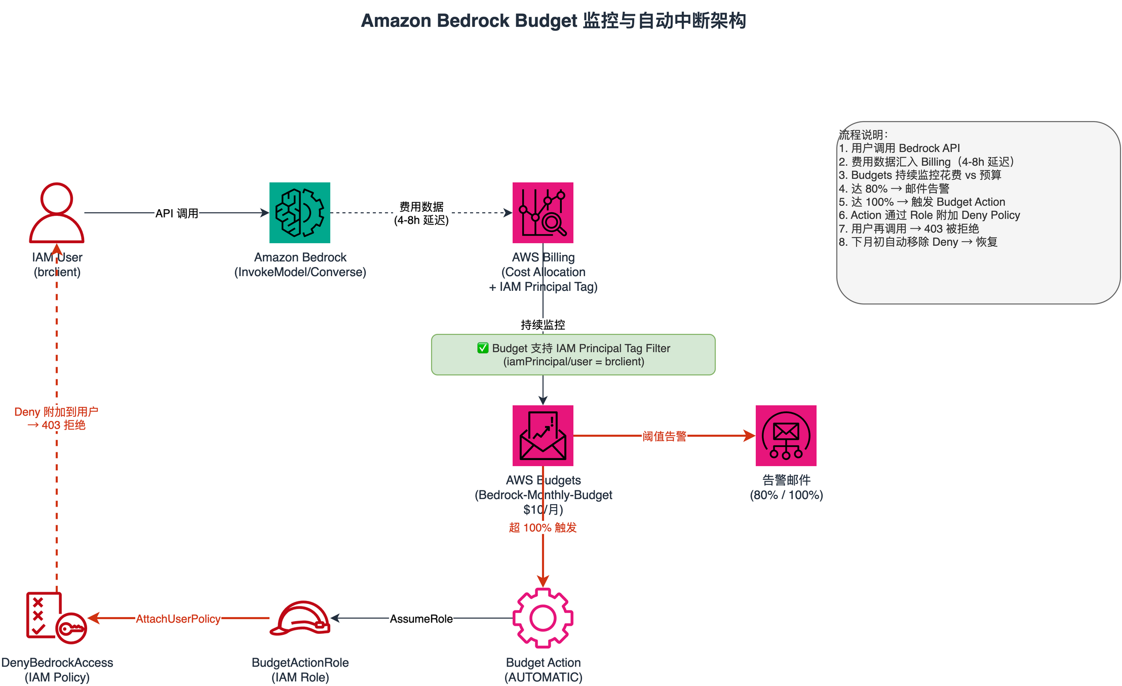 Bedrock Budget 架构图