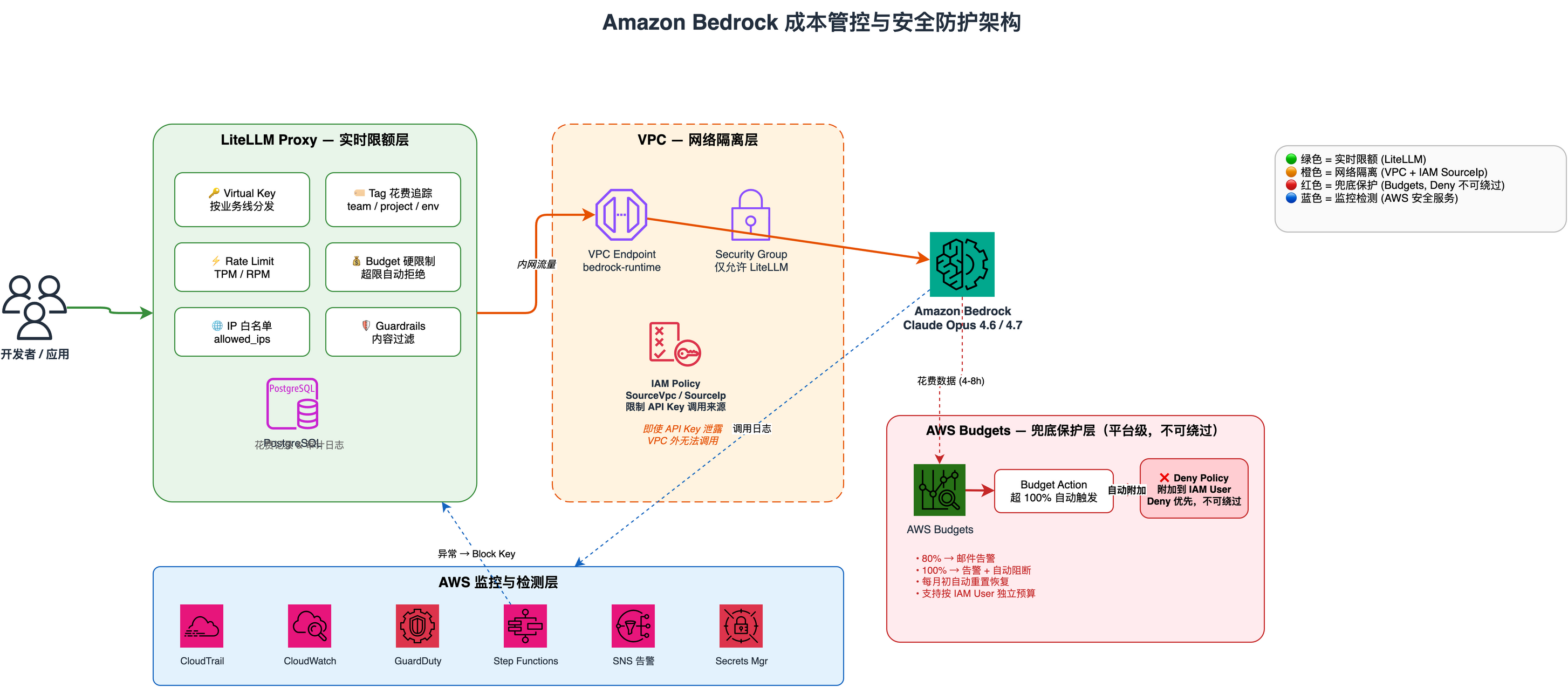 Bedrock 成本管控与安全防护架构