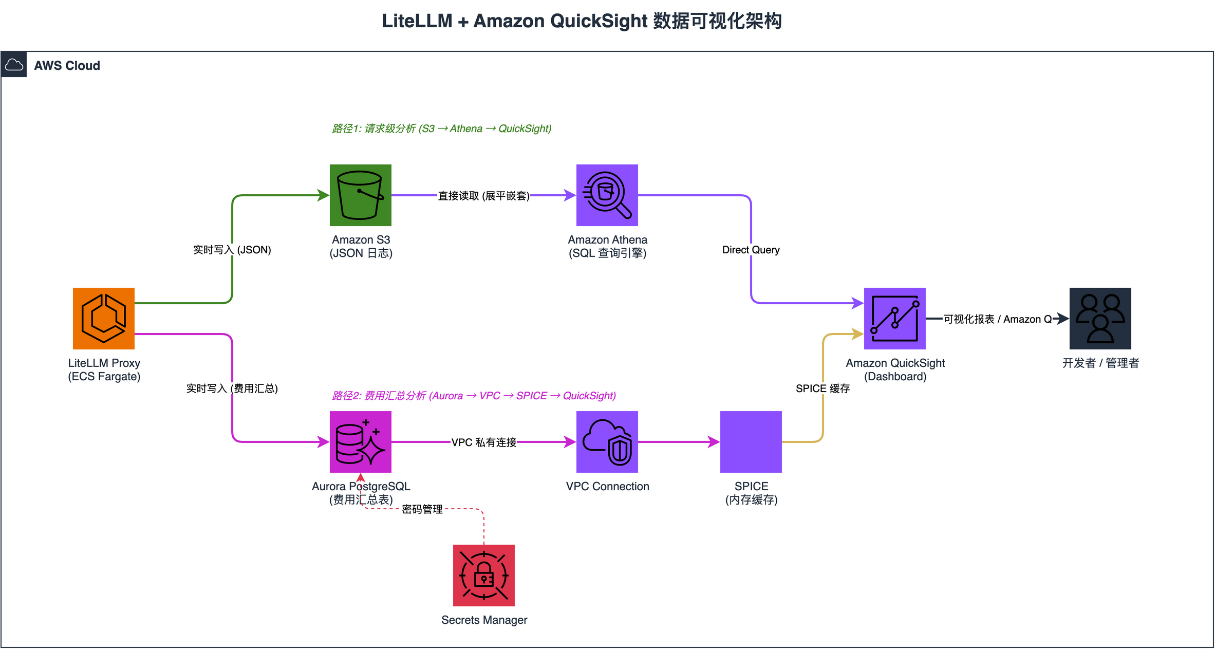 LiteLLM + QuickSight 架构图